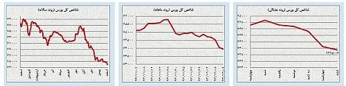 تغییر انتظارات در بازارهای نفت و طلا