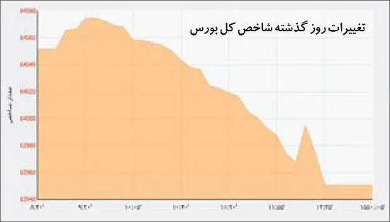 شاخص بورس در منطقه ممنوعه