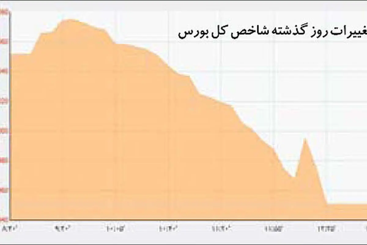شاخص بورس در منطقه ممنوعه