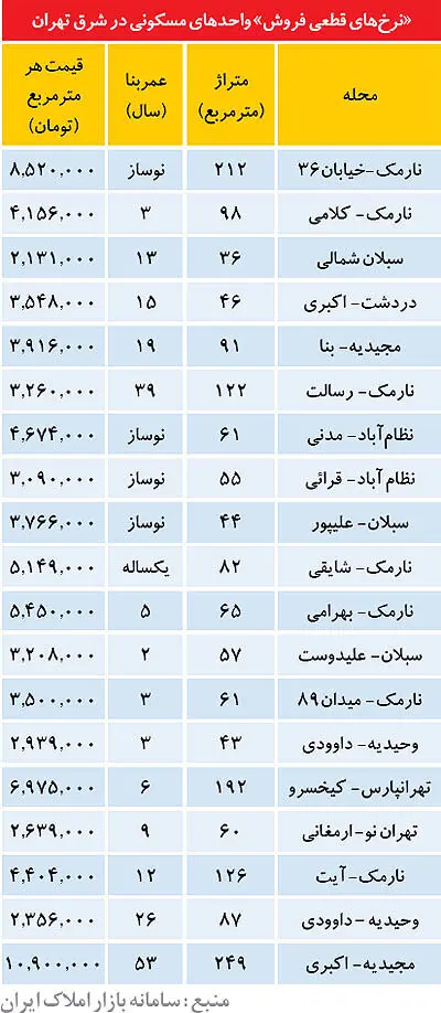 قیمت آپارتمان‌های فروش رفته شرق تهران
