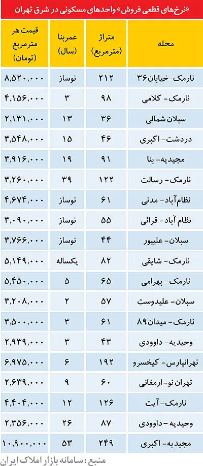 قیمت آپارتمان‌های فروش رفته شرق تهران