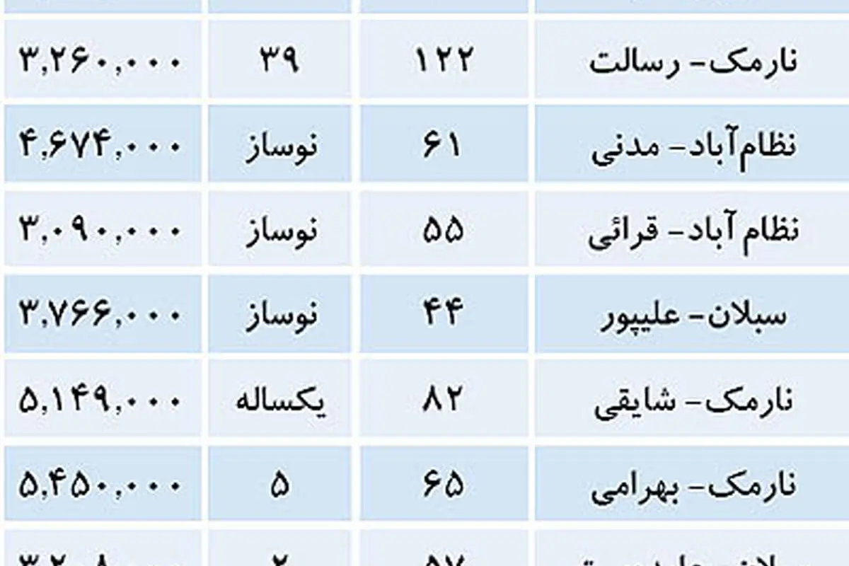 قیمت آپارتمانهای فروش رفته شرق تهران