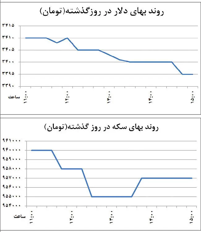 بازگشت دلار به زیر 3400