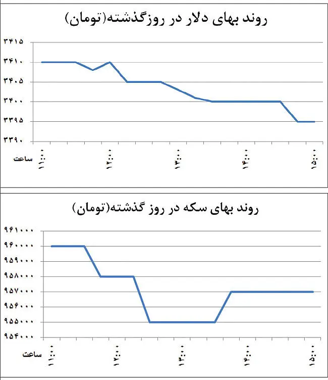 بازگشت دلار به زیر 3400