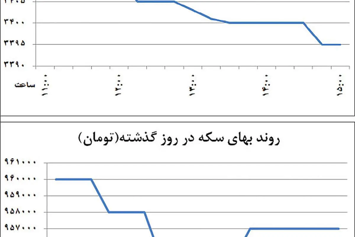 بازگشت دلار به زیر 3400