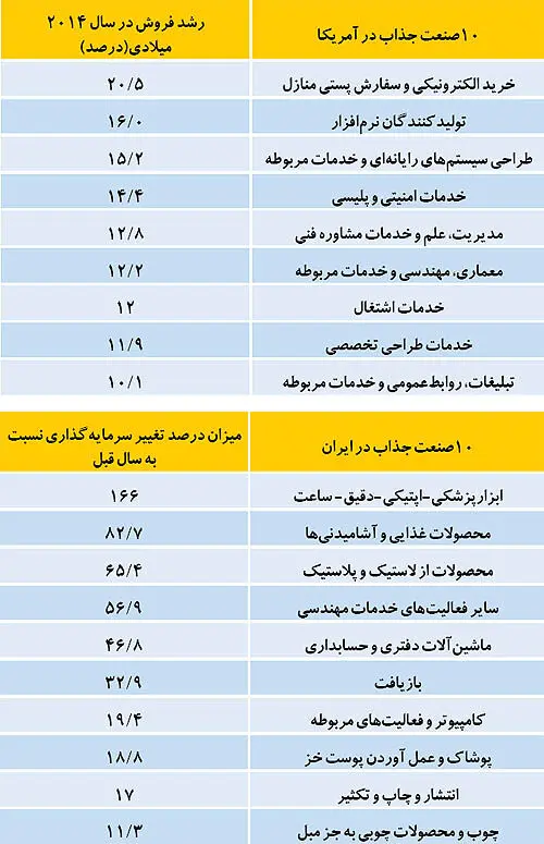 10 صنعت جذاب ایران و آمریکا