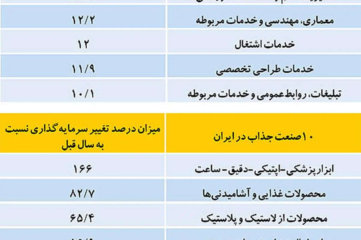 10 صنعت جذاب ایران و آمریکا