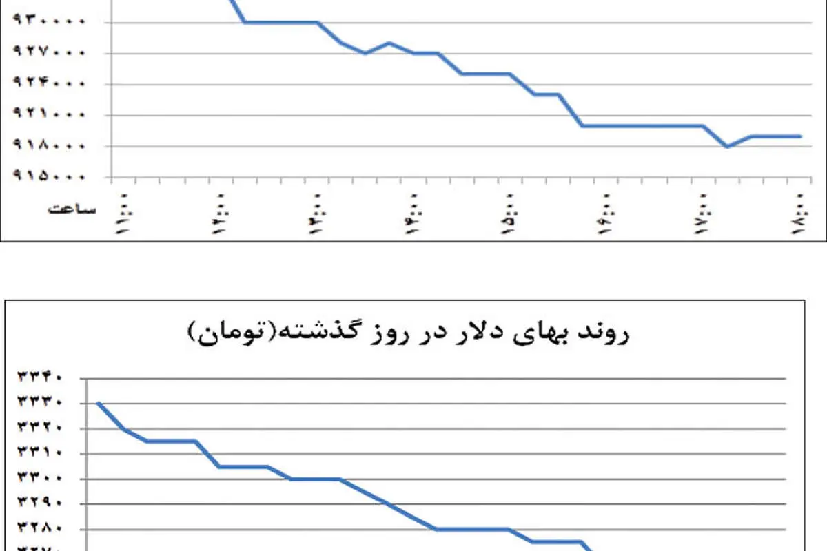 تخلیه شوک ارزی 3 آذر