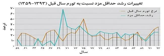 مدل منصفانه حداقل دستمزد