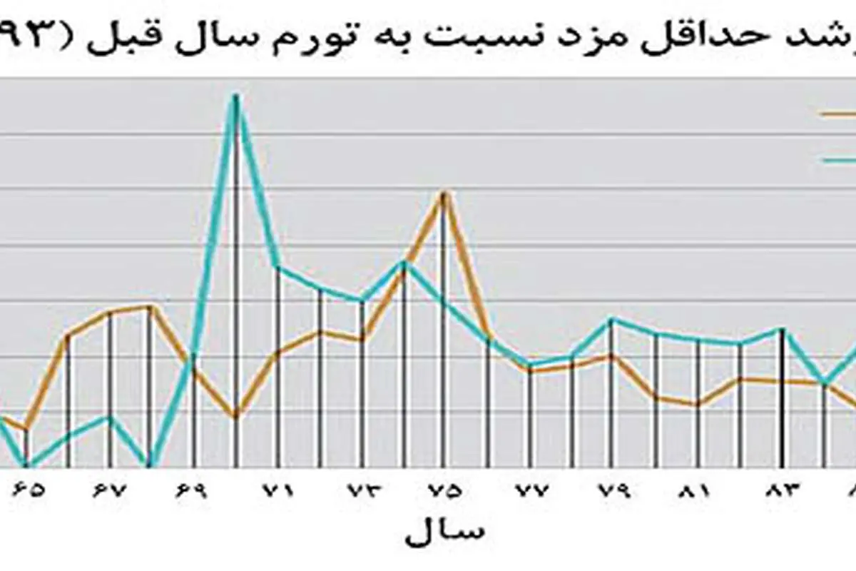 مدل منصفانه حداقل دستمزد