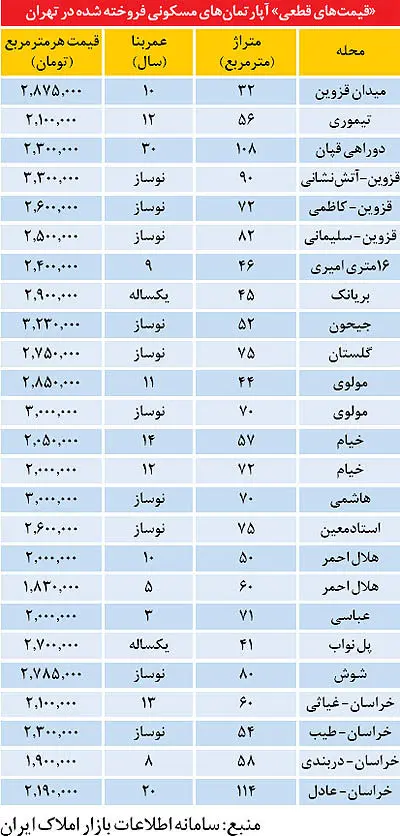 قیمت قطعی آپارتمان در تهران