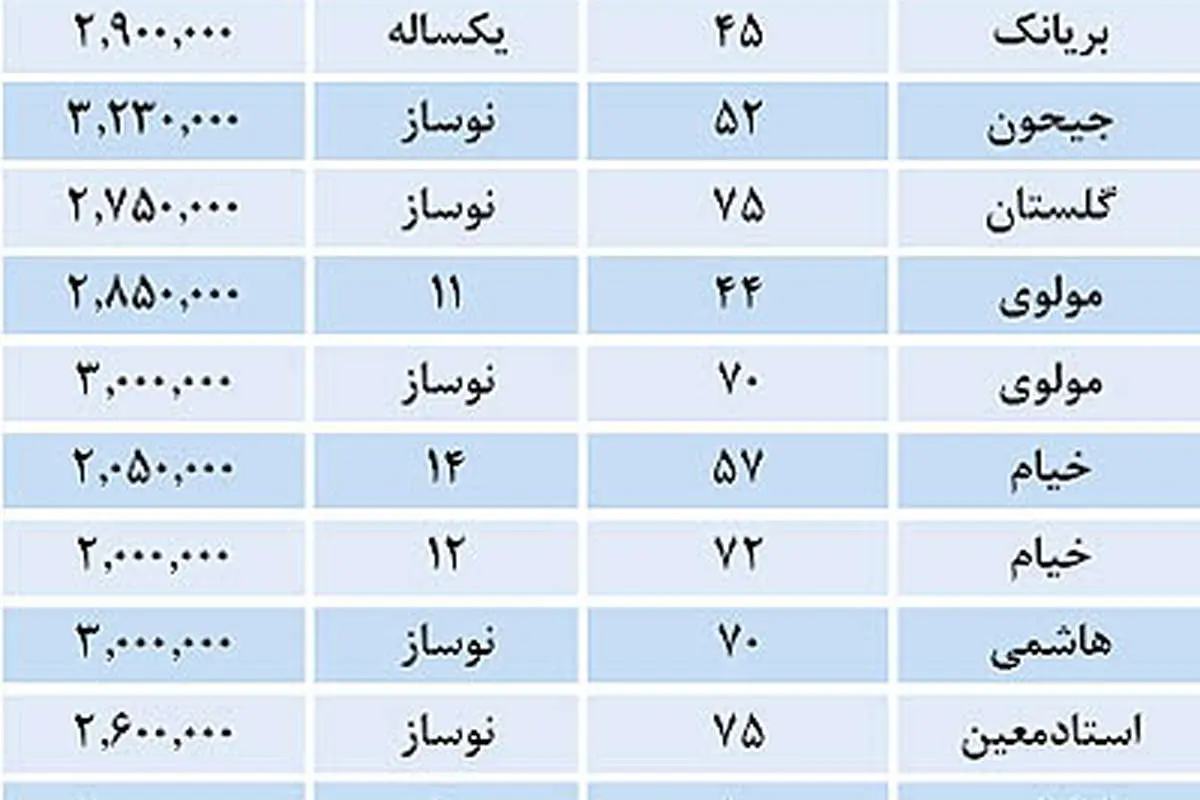 قیمت قطعی آپارتمان در تهران