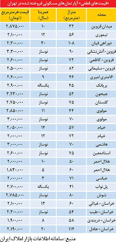 قیمت قطعی آپارتمان در تهران