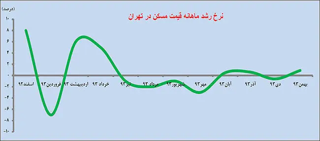 بازندگان بازار مسکن93