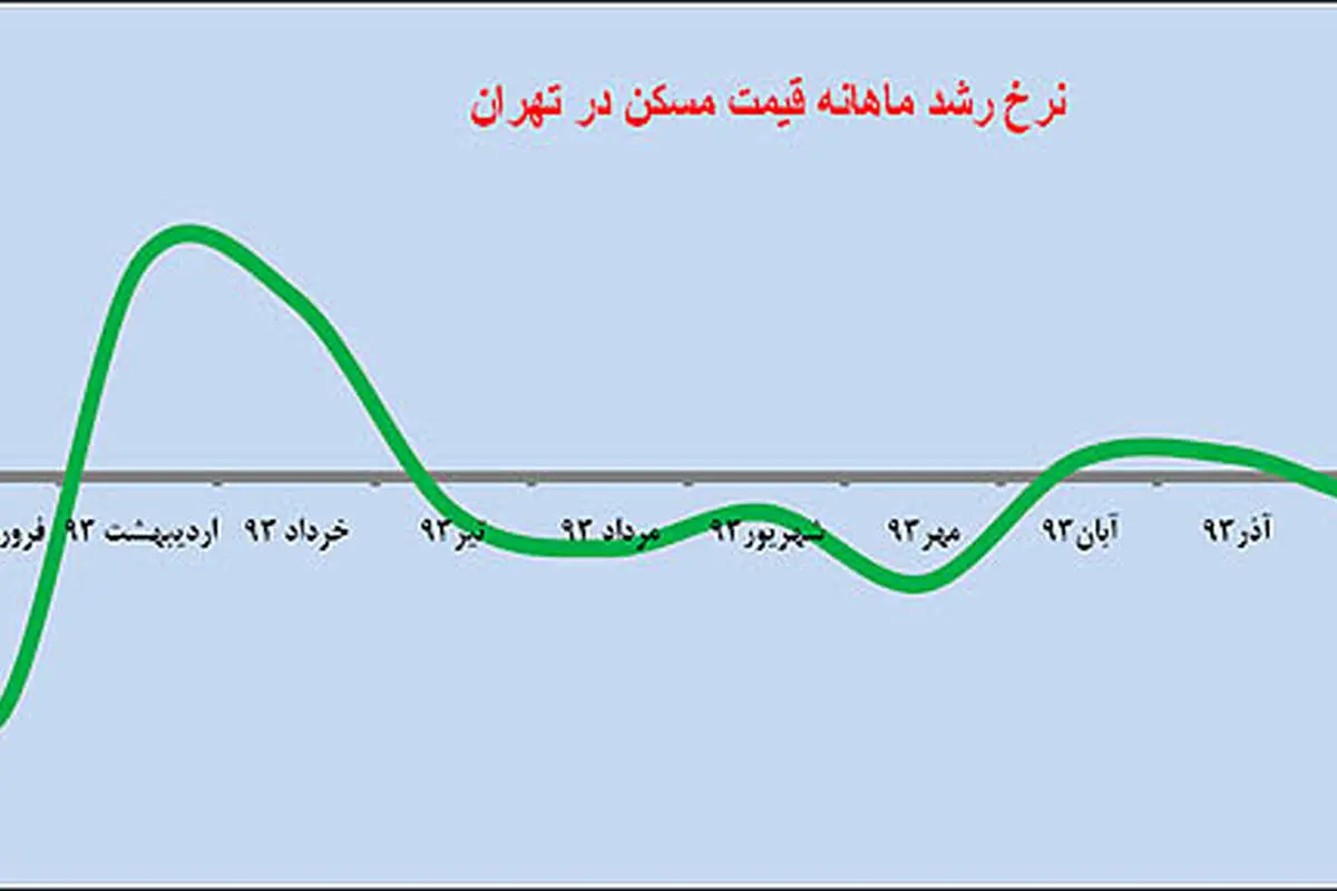 بازندگان بازار مسکن93