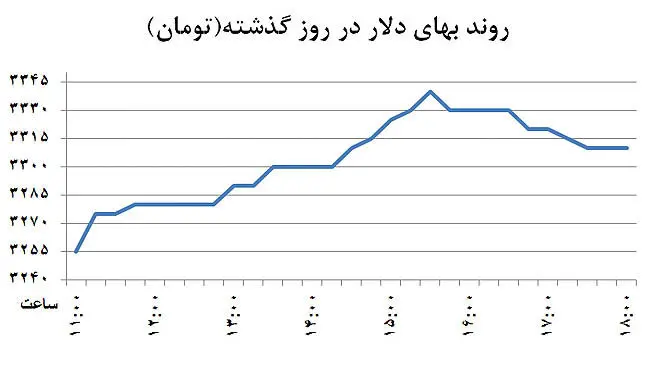 برگشت دلار از کف قیمت