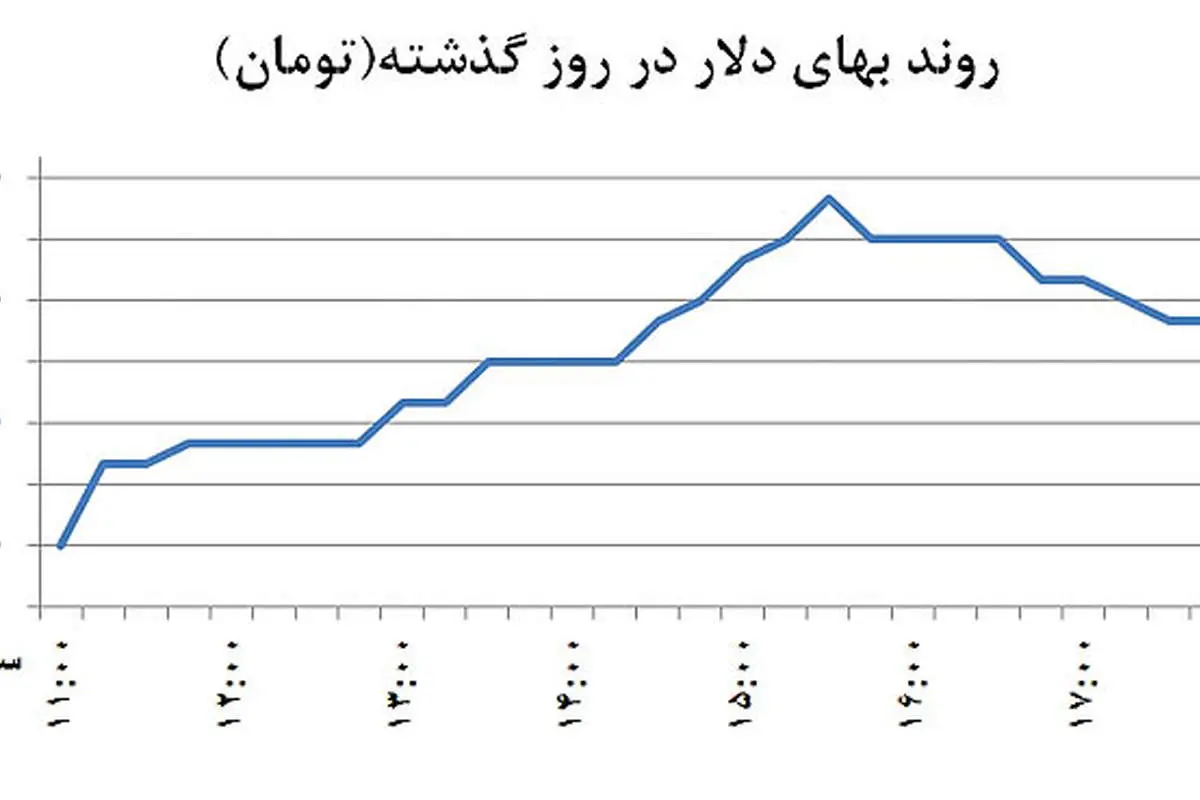 برگشت دلار از کف قیمت