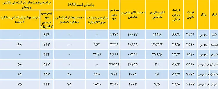سونامی پالایش در بورس