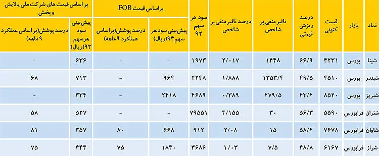 سونامی پالایش در بورس