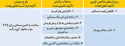 معادلات ناتمام بازار مسکن
