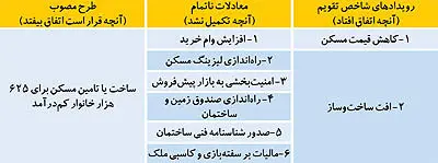 معادلات ناتمام بازار مسکن