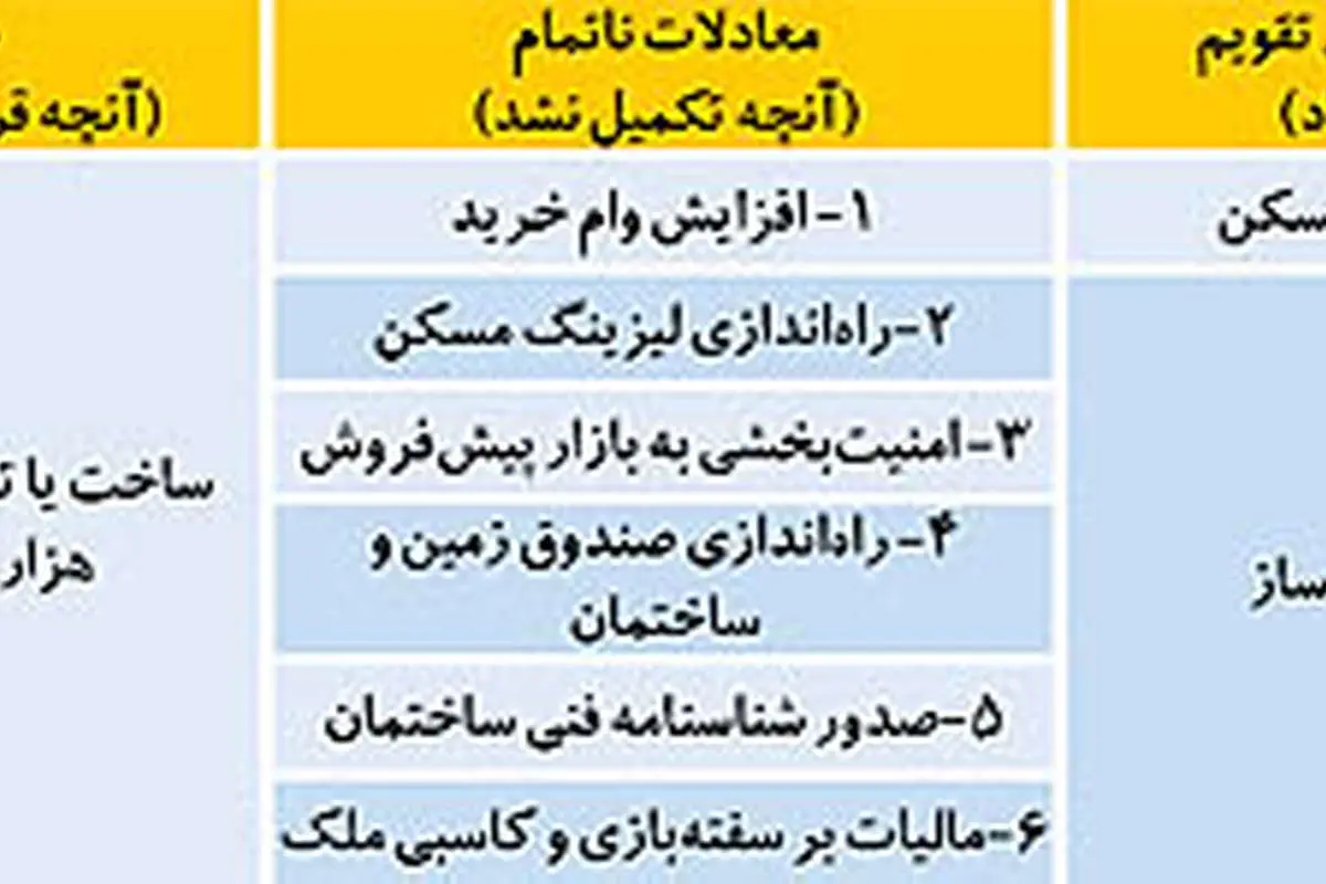 معادلات ناتمام بازار مسکن