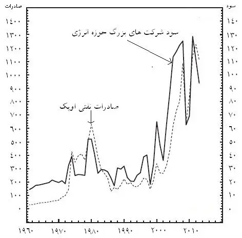 دلارهای نفتی یا طیراً ابابیل!