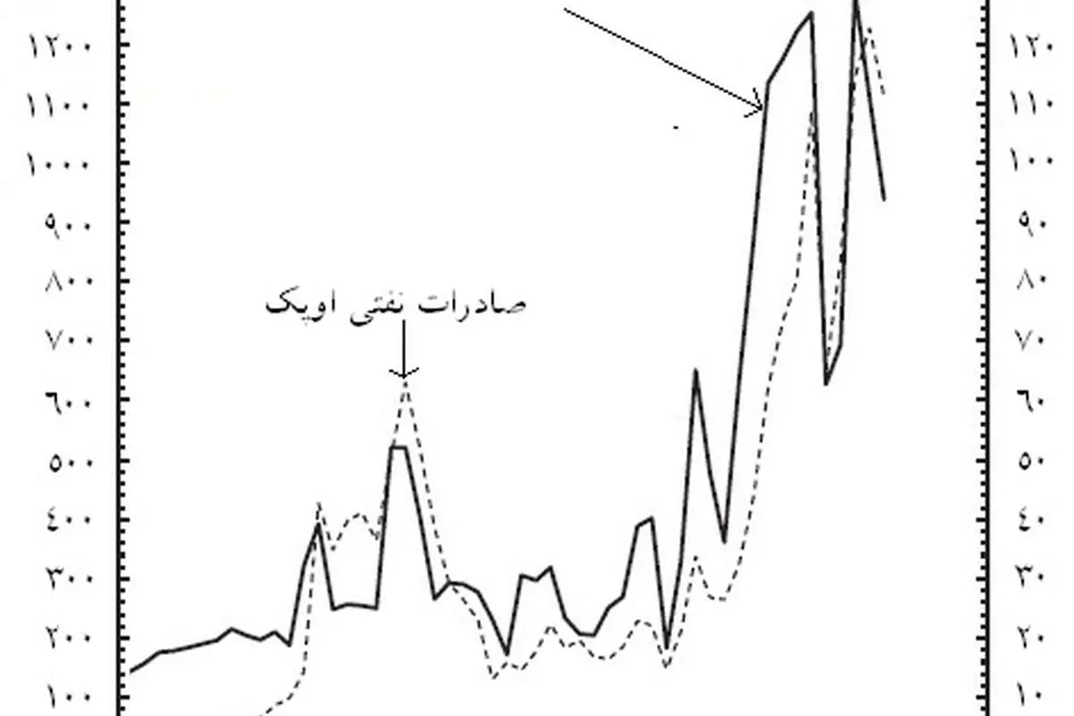 دلارهای نفتی یا طیراً ابابیل!