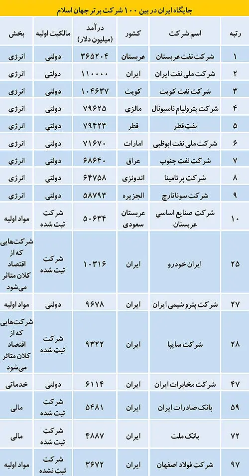 100 شرکت برتر جهان اسلام و جایگاه ایران
