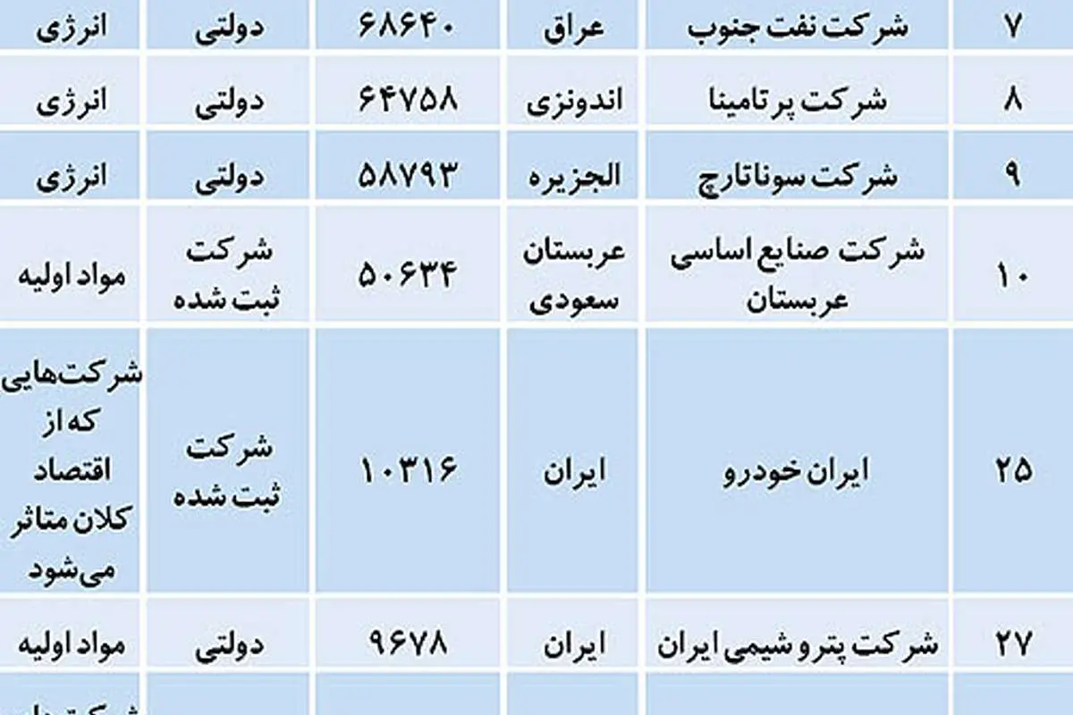 100 شرکت برتر جهان اسلام و جایگاه ایران