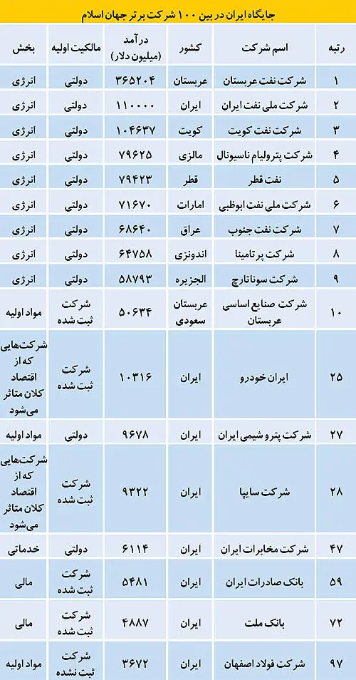 100 شرکت برتر جهان اسلام و جایگاه ایران