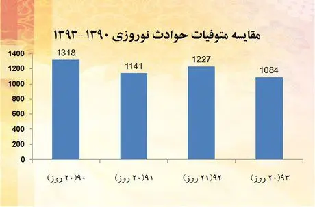 سفرهای بی‌بازگشت نوروزی