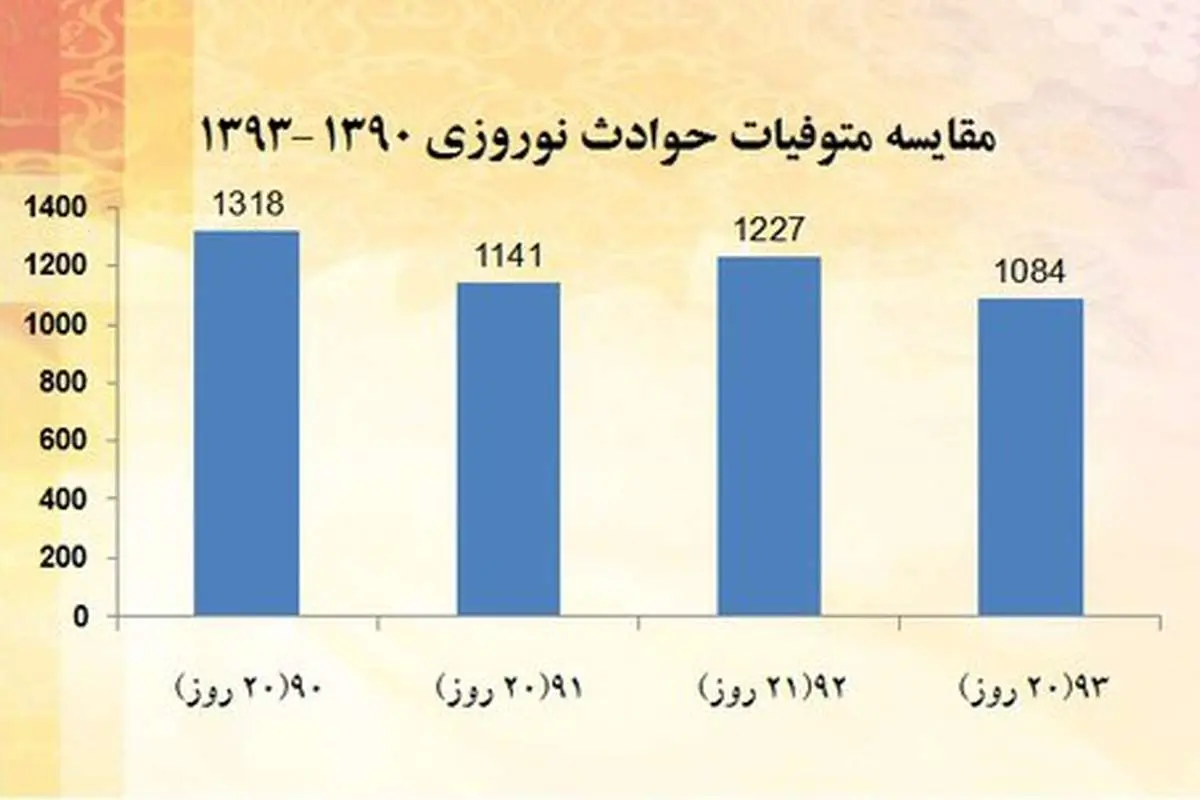 سفرهای بیبازگشت نوروزی