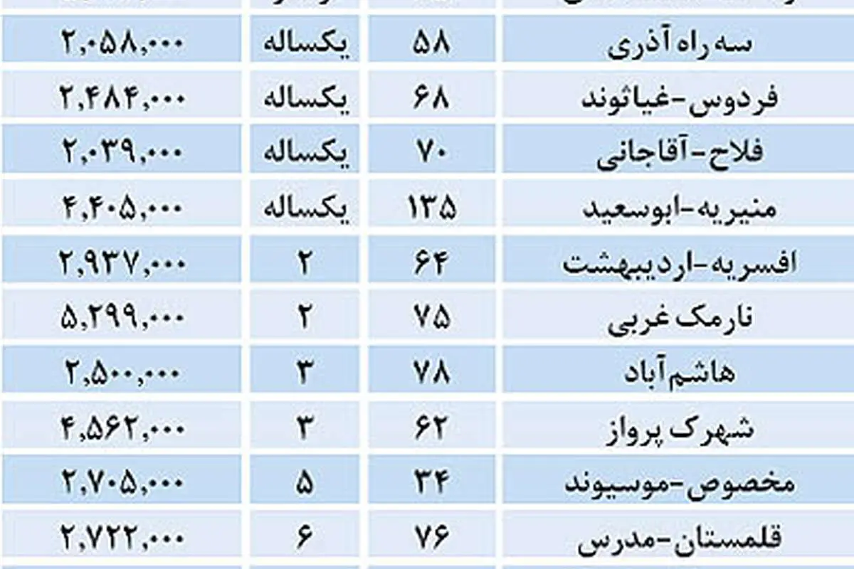 حداقل قیمت واقعی آپارتمان چقدر است؟