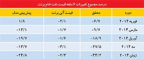 سهم‌بندی عوامل سقوط بازار نفت