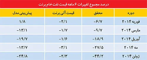 سهم‌بندی عوامل سقوط بازار نفت