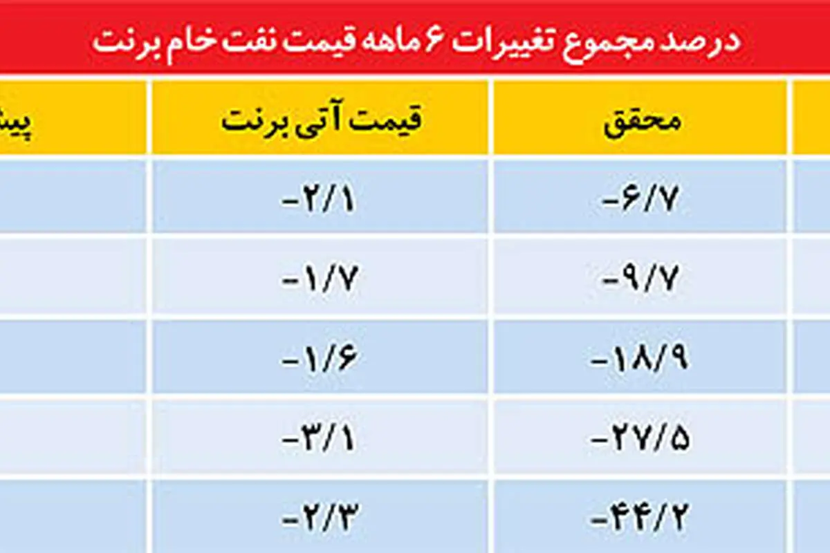 سهمبندی عوامل سقوط بازار نفت