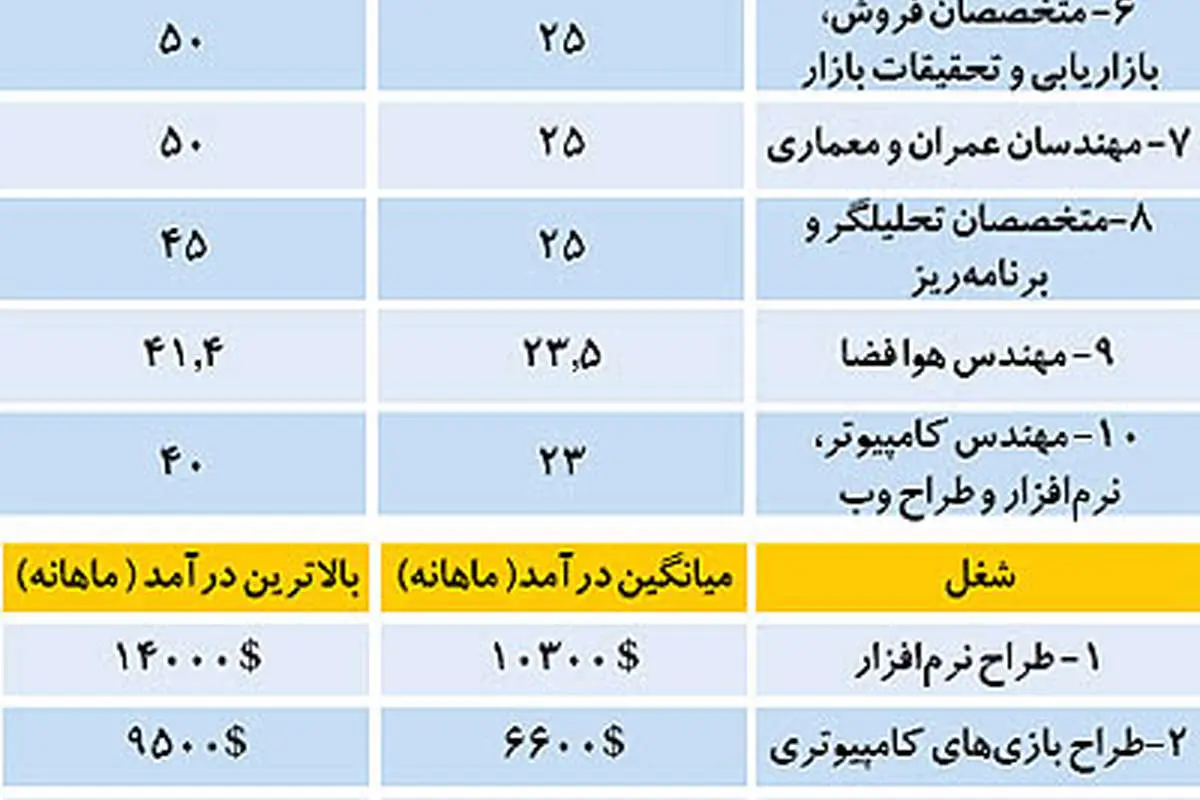 بالاترین دستمزد در ایران و آمریکا