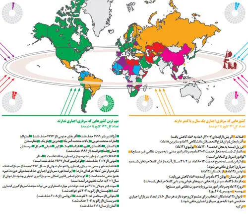 سربازی در کشورهای مختلف جهان