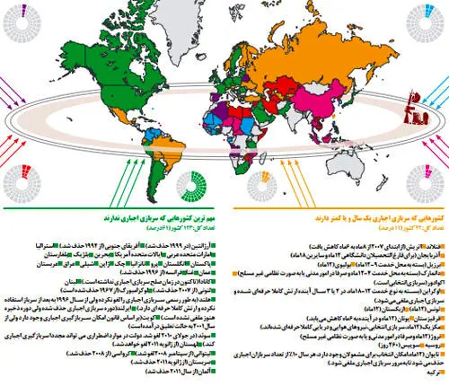 سربازی در کشورهای مختلف جهان