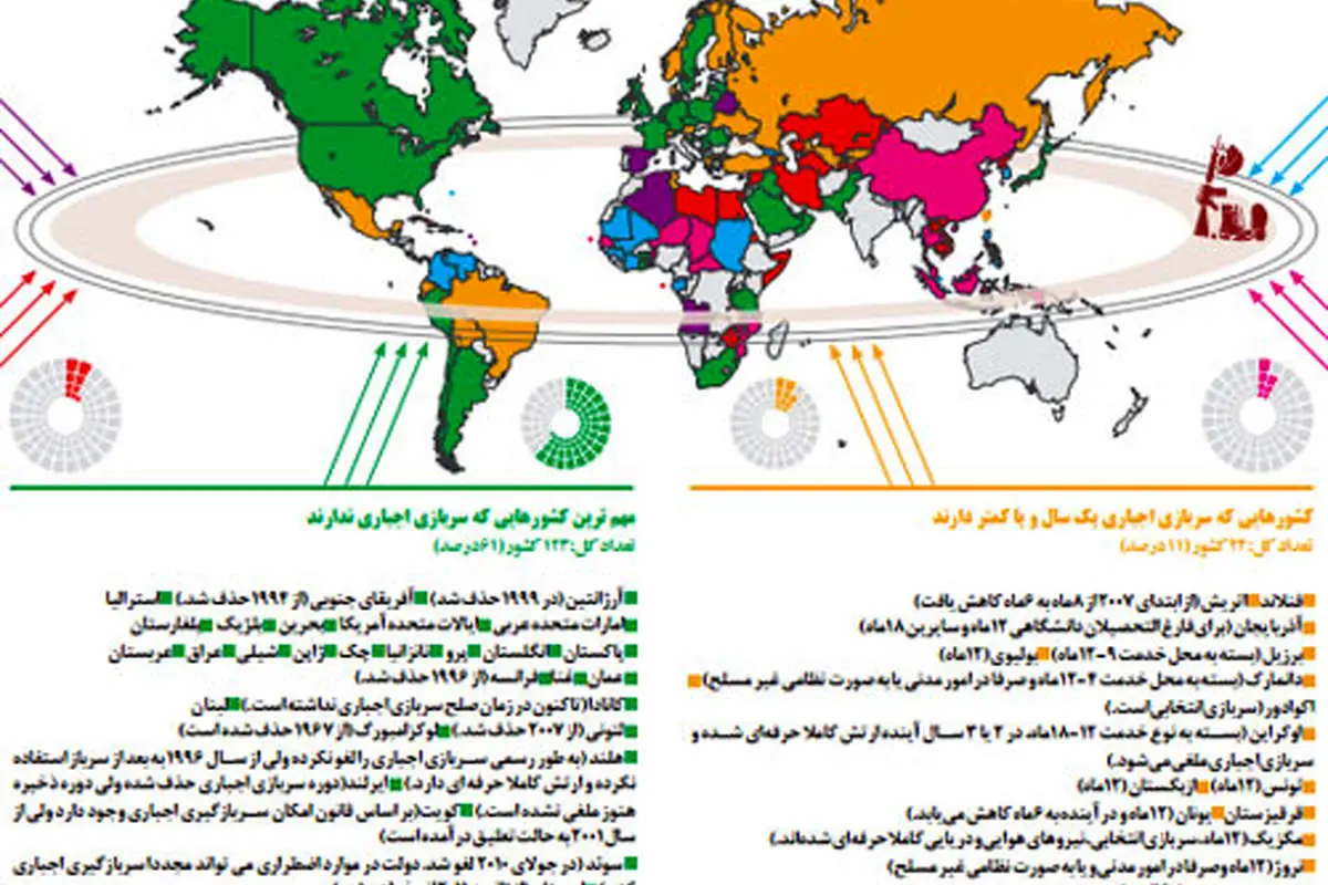سربازی در کشورهای مختلف جهان