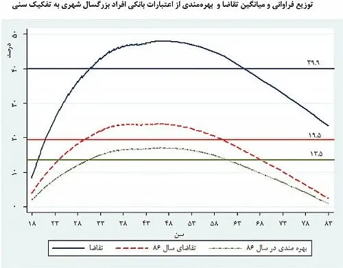 مقصد وام‌های بانکی