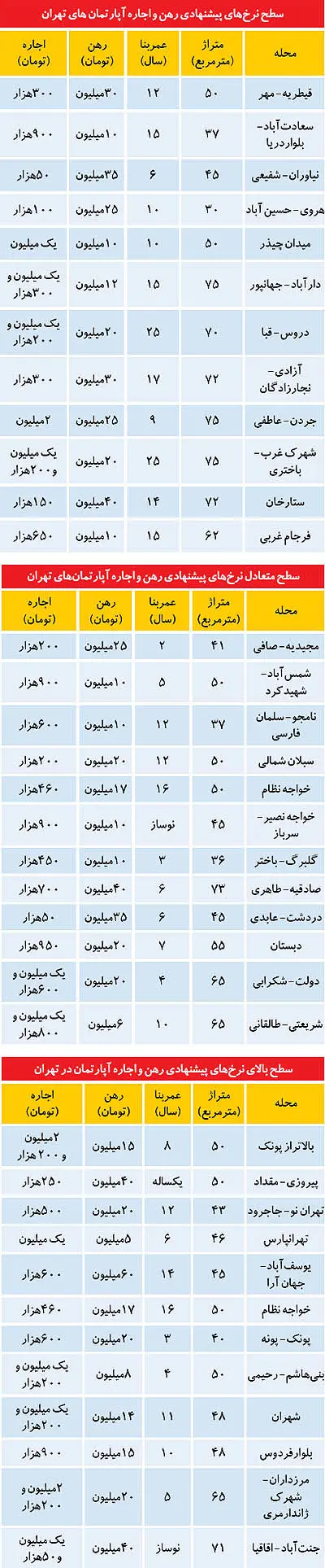سه سطح اجاره‌بهای مسکن در تهران