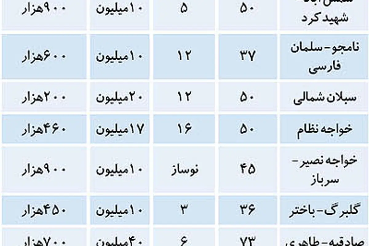 سه سطح اجارهبهای مسکن در تهران
