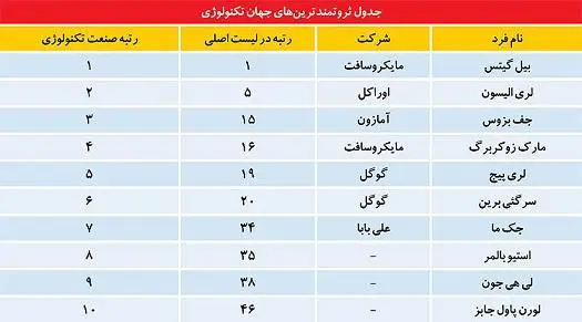 ثروتمندترین مردان تکنولوژی در سال ۲۰۱۵