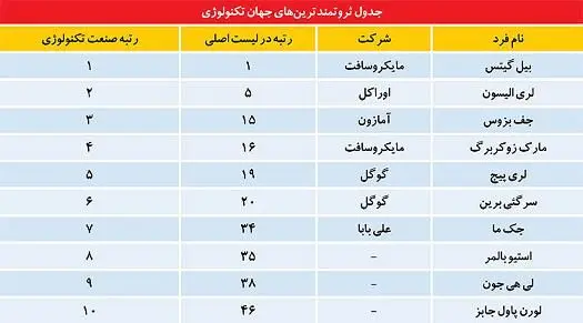 ثروتمندترین مردان تکنولوژی در سال ۲۰۱۵