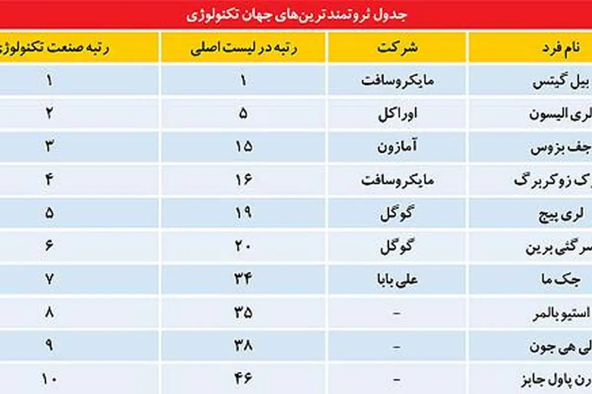 ثروتمندترین مردان تکنولوژی در سال ۲۰۱۵