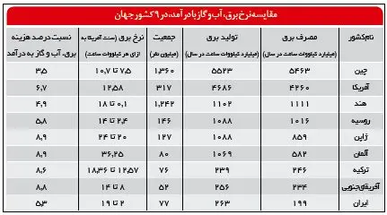 گران‌فروشی برق در ایران