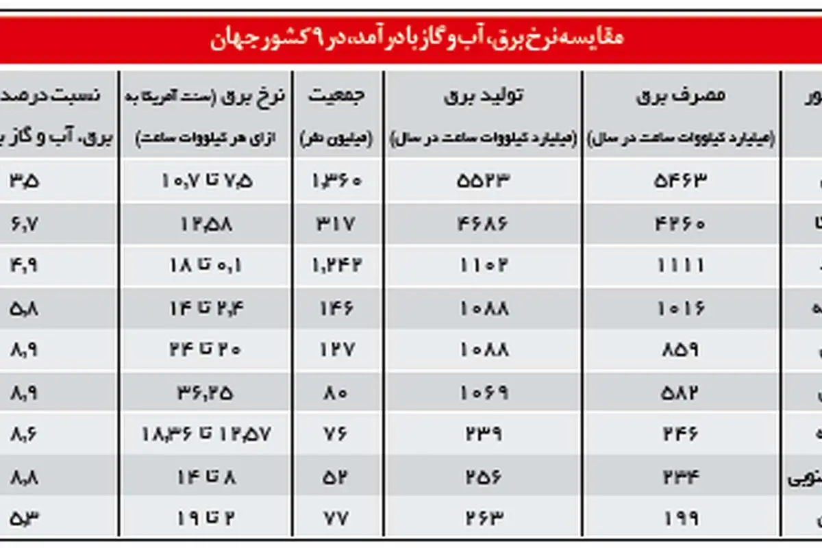 گرانفروشی برق در ایران