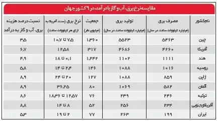 گران‌فروشی برق در ایران